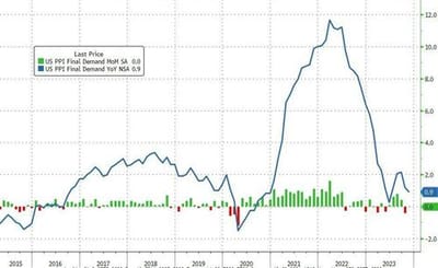 #ZeroHedge: Core Producer Price Inflation Tumbles To 2.0% - Near 3 Year Lows