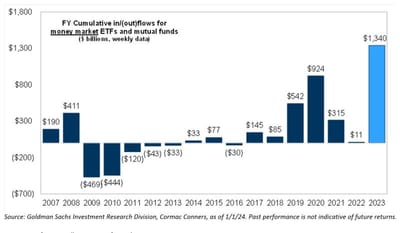#ValérieNoël, Head Of Trading At #SyzGroup: "Money Market ETF Funds Have Garnered An Impressive... $1.34 Trillion In Inflows In 2023! More Than The Combined Total Of The Previous Three Years"