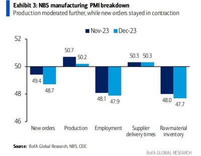 #GustavoPhilippsenFuhr, Market Intelligence: Global Economic Activity - China's Manufacturing - December 2023: "...New Orders (48.7), Employment (47.9) And Raw Material Inventory (47.7) All Eased From Last Month."