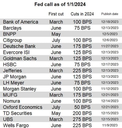 #ValérieNoël, Head Of Trading At #SyzGroup: "Fed Call As Of 01/01/2024... All Of The Sell-Side Banks And Other Fed Watcher Tip-Sheets Think The Fed's Next Move Is A Cut."
