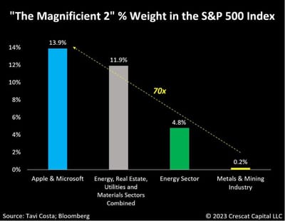 #OtavioTaviCosta Of #Crescat Capital: "[The Aggregate Wgt Of #Apple, #Microsoft in #S&P500 Is Larger Than 4 Sectors Combined, & 70x > Than Entire #Metals & #Mining Industry. ...This can Also Amplify Downward Pressure When The Market Is Headed Lower.]"