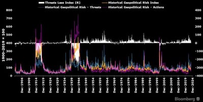 #StephenChiu, CFA Chief Asia FX And Rates Strategist At #BloombergIntelligence: "Never Disregard Geopolitical Risks: [Red Sea Turmoil Is An Example Of How Risk-On Conditions May Be Difficult To Sustain...]"