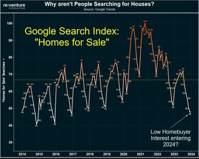 #ValérieNoël, Head Of Trading At #SyzGroup: "Homebuyer Search Interest On Google Plummeted To Its Lowest Levels In Eight Years In Dec 2023"