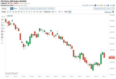 #ValérieNoël, Head Of Trading At #SyzGroup: "CSI China 300 Index Fell By 1.3% To Start The New Year, Its Biggest Opening Day Loss Since 2019"