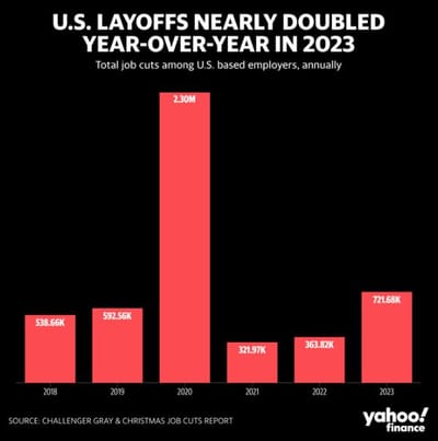 #ValérieNoël, Head Of Trading At #SyzGroup: "US Job Cuts Fall Back In December But Nearly Double For All Of 2023... Total For All Of 2023 Was The Highest Since 2020 When The COVID-19 Pandemic Emerged..."