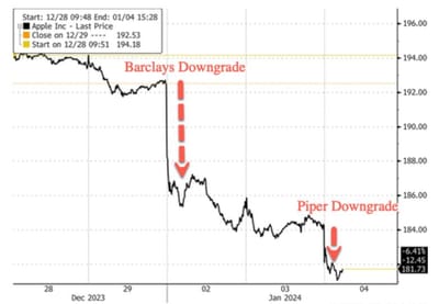 #ValérieNoël, Head Of Trading At #SyzGroup: "Strike Two: Apple Hit With Another  Downgrade [This Week] On iPhone Demand Worries"