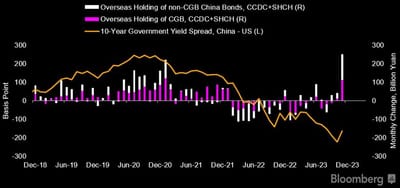 Stephen Chiu, CFA Chief Asia FX and Rates Strategist at Bloomberg Intelligence: "Can China's Record Bond Inflows Sustain?"