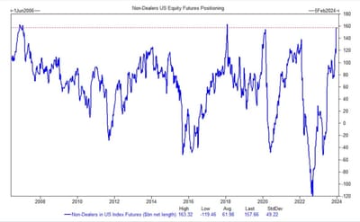 #OtavioTaviCosta Of #Crescat Capital: "US#EquityFutures Positioning Is Currently As Extreme As It Was Before The #GFC And The #Volmageddon Of Early 2018. Additionally, #ShortInterest For The #$SPY And #$QQQ ETFs Are Near Historical Lows. Act Accordingly."