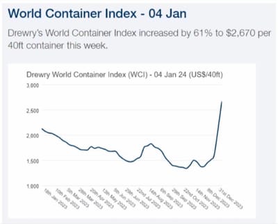 #OtavioTaviCosta Of #Crescat Capital: "Oh Boy. Global Freight Rate For Containers Just Surged 61% This Week..."