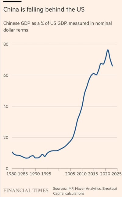 #JeroenBlokland, Multi-Asset Investor, Investment And Portfolio Management, And Founder Of #True Insights: China Is Falling Behind The U.S: 'The "Great Catching Up" Has Come To An End': 'China Will Get Old Before It Gets Rich[...]'