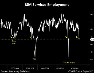 #OtavioTaviCosta Of #Crescat Capital: "[Today,]The Employment Index Plunged To Levels Only Seen During Recessionary Periods...   [T]here Has Never Been A Time That The Unemployment Rate Crossed Its 2-Year Moving Average And A Recession Didn’t Follow..."