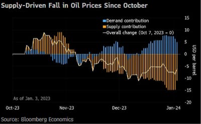 #ZiadDaoud, Chief Emerging Market Economist At #Bloomberg LP Via #GustavoPhilippsenFuhr, Market Intelligence: "5 Things That Happened [Last] Week...    1. Oil Prices Aren’t Reflecting The Risk Of Major Supply Disruption From The Mideast..."