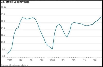 #ValérieNoël, Head Of Trading At #SyzGroup: "The National Office Vacancy Rate Rose To A Record-Breaking 19.6% In The Fourth Quarter Of 2023, Moody's Analytics Said..."