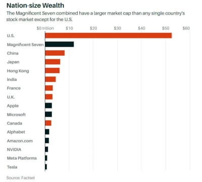 #ValérieNoël, Head Of Trading At #SyzGroup: "[Combined, The Seven Names— Amazon, Apple, Alphabet, Microsoft, Meta Platforms, Tesla,& Nvidia —Boast Nearly A $12T Market Cap, Making Up 28% Of The S&P 500 & Nearly 23% Of The Entire Stock Market In The U.S.]"