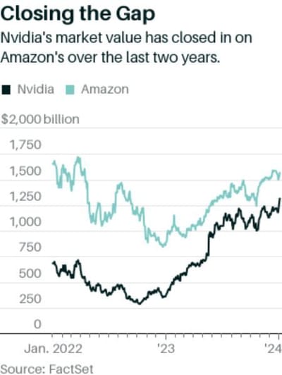 #ValérieNoël, Head Of Trading At #SyzGroup: "Nvidia Chases Amazon’s Market Cap ...With Only A $240 Billion Gap Now Separating The Two Companies"