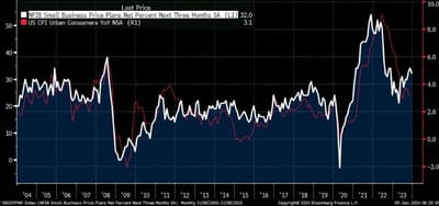 #GustavoPhilippsenFuhr, Market Intelligence: "NFIB Small Business Pricing Plans Leads The CPI So Despite Easing A Bit This Month The Past 8 Month Rebound Suggests The CPI Could Be Facing Some Upward Pressure."