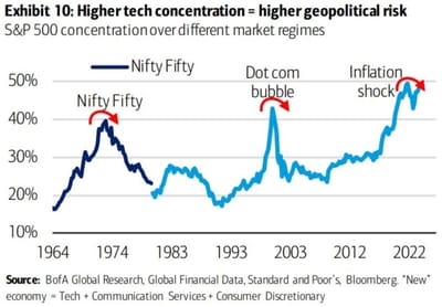 #ValérieNoël, Head Of Trading At #SyzGroup: "S&P Concentration over Different Market Regimes" --> 'Higher Tech Concentration = Higher Geopolitical Risk'