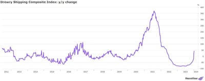 #ValérieNoël, Head Of Trading At #SyzGroup: "The Tensions In The Red Sea Have Pushed International Shipping Prices Up By Nearly 50% Year-Over-Year, According To The Drewry Shipping Composite Index"