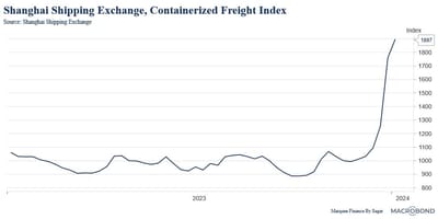 #SagarSinghSetia, Founder @ #MarqueeFinance by #SagarLLC | Financial Newsletter, #Global #Macroeconomic Analysis: #ShanghaiShippingExchange, #ContainerizedFreightIndex: 'It’s Real [Rising Prices] And Can Get Ugly Soon, Better Be Prepared...'