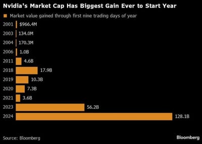 #ValérieNoël, Head Of Trading At #SyzGroup: "In The First 9 Trading Days Of 2024, Nvidia's Market Value Increased By Over $128 Billion, Averaging A Daily Gain Of $14.2 Billion. (More Than Double Its Gain In The Same Period Last Year.)"