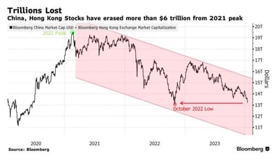 #DrMirkoWormuth, After 23 Years In China, Now Back In Germany | Entrepreneur | Fund Manager: "📉 - [HK] Hang Seng China Enterprises Index Down 11% In 2024,  🇨🇳 - CSI 300 Index Dropped In Nine Of The Last 10 Weeks Despite State Intervention."