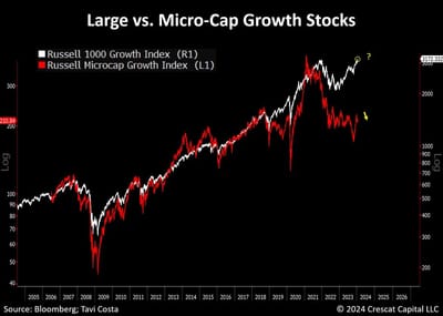 #OtavioTaviCosta Of #Crescat Capital: "Micro-Caps Have Already Fallen By 47% From Their Peak, While Large Caps Continue To Reach New Highs." "...Narrowing Market Leadership Often Indicates That We're Nearing The Peak Of The Business Cycle."
