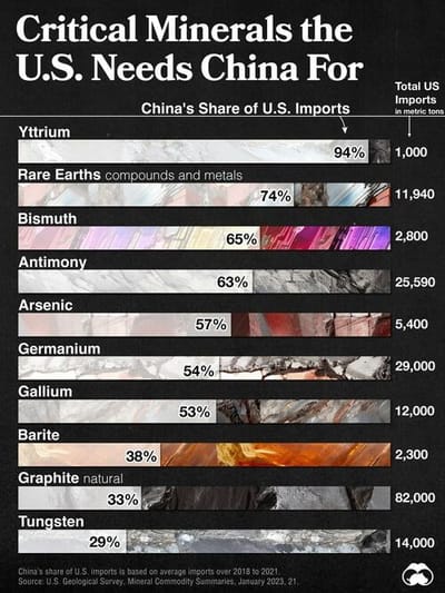 #ZeroHedge: China Dominates The Supply Of US Critical Minerals List