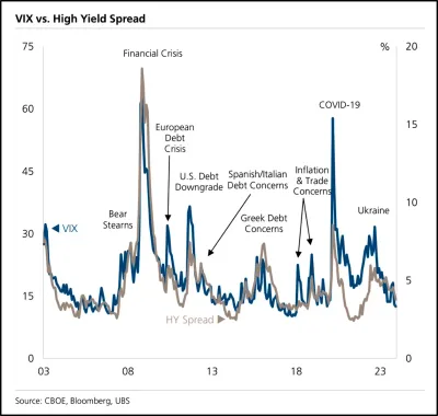 #GMGResearch Via #ZeroHedge: A Higher #SOFR Rate [Secured Overnight Financing Rate] Is Pressuring Equity Markets. "Increasing Volume And New Highs On SOFR Yield Is What Pressured Markets Last Week."