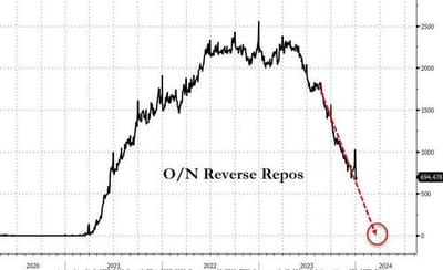 #ZeroHedge:  Large Bank Loan Volumes Continue To Shrink Despite Soaring Deposit Inflows