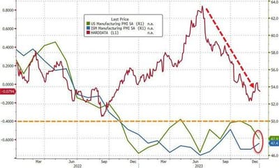 #ZeroHedge: ISM Manufacturing Contracts For [15th] Straight Month, New Orders Sink