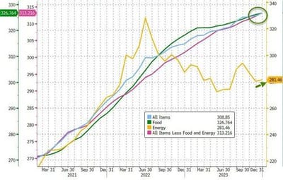 #ZeroHedge: Headline CPI Hotter Than Expected In December, Food Costs Hit Record High