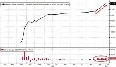 #ZeroHedge: Bank Bailout Fund Usage Just Keeps Soaring, Money-Market Funds Biggest Inflow Since SVB Crisis