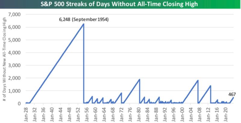 #ValérieNoël: S&P 500 Has Gone 467 Trading Days w/o a New All-Time High; After the Great Depression It Went More Than 6,000…