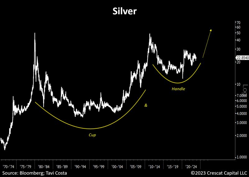 #OtavioTaviCosta of #CrescatCapital: Silver's Bullish Cup And Handle: "That Missing Handle Often Resolves Itself With An Explosive Move."