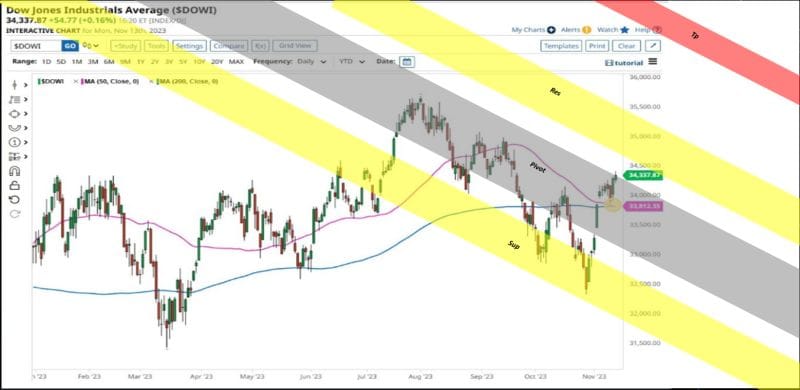 #MoneySafe: Charts: "Thinking To Please #ValérieNoël, [Of #SyzGroup] We Integrate [her] Nice 'DOW JONES INDUSTRIALS' Chart, With Pivot, Sup., Res. And Target Price"