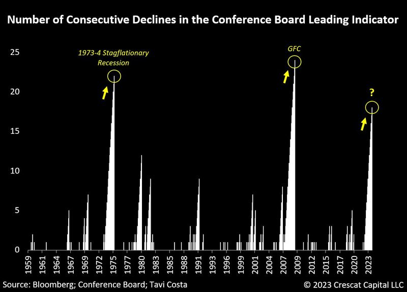 #OtavioTaviCosta Of #CrescatCapital: Conference Board Leading Indicator: Declining For 18 Consecutive Months