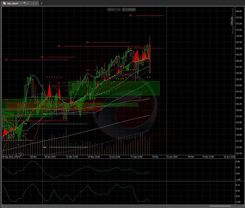 #MoneySafe: Walmart (WMT), The 15th Largest Stock in the World By Market Cap ($418.13B)...Leading The Way Down After Last Week's Disappointing Forward Guidance...