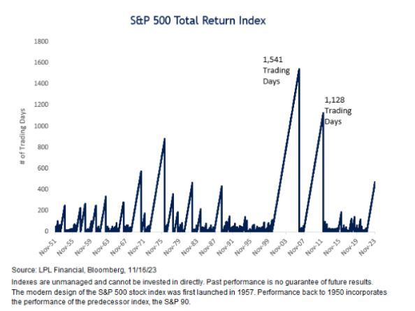 #ValérieNoël Of #SyzGroup: S&P 500 Hasn't Reached A New All-Time High In 471 Trading Days...