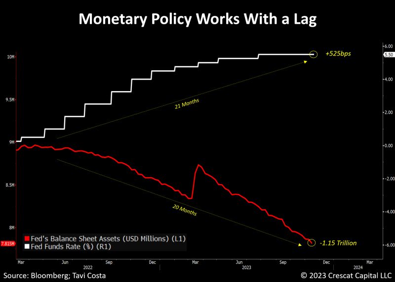 #OtavioTaviCosta Of #CrescatCapital: The Lagging Effects Of Fed Policy...