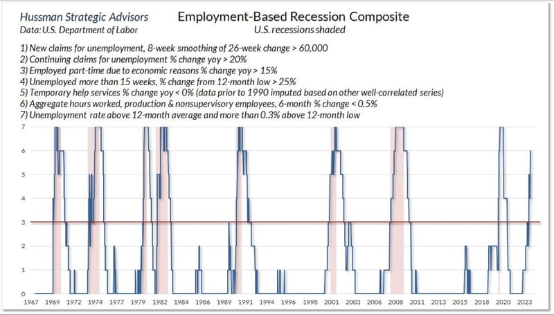 #OtavioTaviCosta Of #CrescatCapital: #JohnHussman's Employment-Based Recession Composite: Scales Tilt Heavily Toward Continued Deterioration...