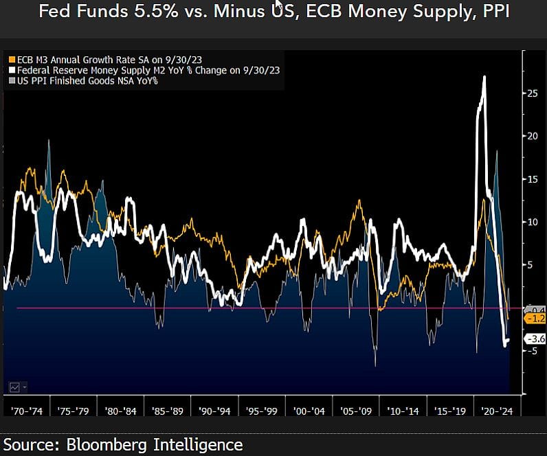 #MikeMcGlone, Senior Commodity Strategist, #BloombergIntelligence Weakest Readings Since 2008 Tell Us: 'No Soft Landing'...
