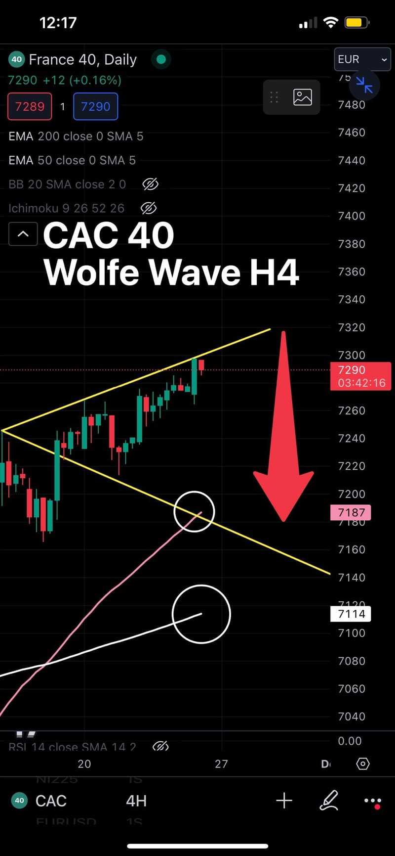 #JamesDTouati, Head of Zurich Chapter Of The #SwissAssociationOfMarketTechnicians: ⚠️BEARISH WOLFE WAVE ( H4)⚠️French CAC 40 ⚠️🐺🇨🇭