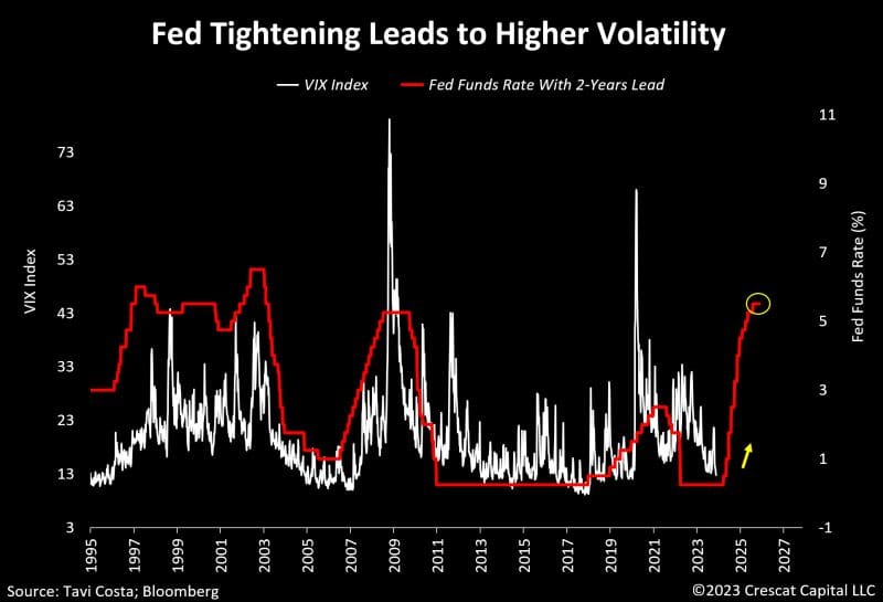 #OtavioTaviCosta, Partner And Macro Strategist At #CrescatCapital: Monetary Policy Lagging Effects Are About To Start Impactig Financial Markets...