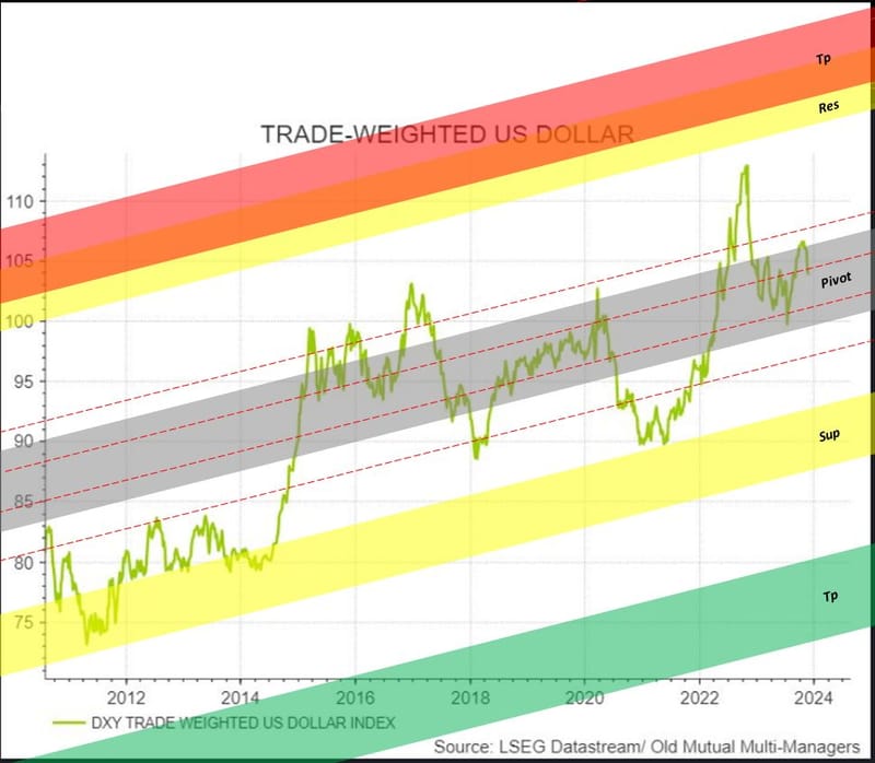 #IzakOdendaal, Via #MoneySafe:  "DXY TRADE WEIGHTED US DOLLAR INDEX" Chart...
