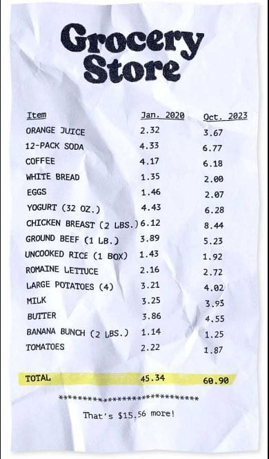 #ValérieNoël, Head of Trading at #SyzGroup: How Much Did The Price Of Often Bought Staples From Your Local Grocery Store Change, From The Start Of 2020 To October 2023??