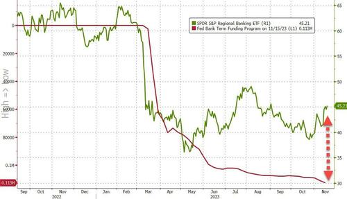 #ZeroHedge: 'Big Banks' See $63BN Deposit Outflows Last Week, Loan Volumes Continue To Contract