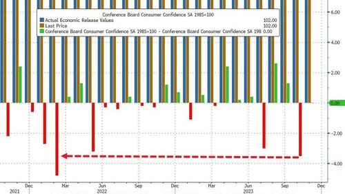 #ZeroHedge: Massive Downward Revisions For Conference Board Confidence Leave 'Present Situation' At April 2021 Lows