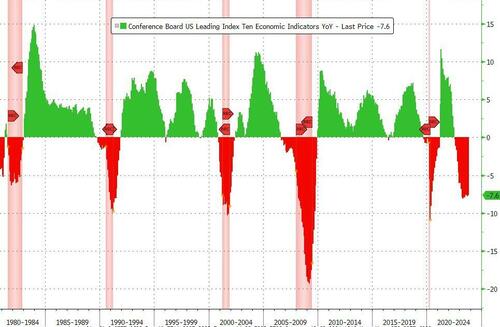 #ZeroHedge: Monday: US Leading Indicators Tumble For 19th Straight Month, Worst Streak 'Since Lehman'