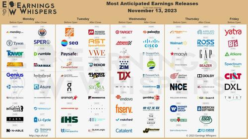 #ZeroHedge: Key Events This Week: CPI, PPI, Retail Sales, More Fed Speakers And Walmart Earnings