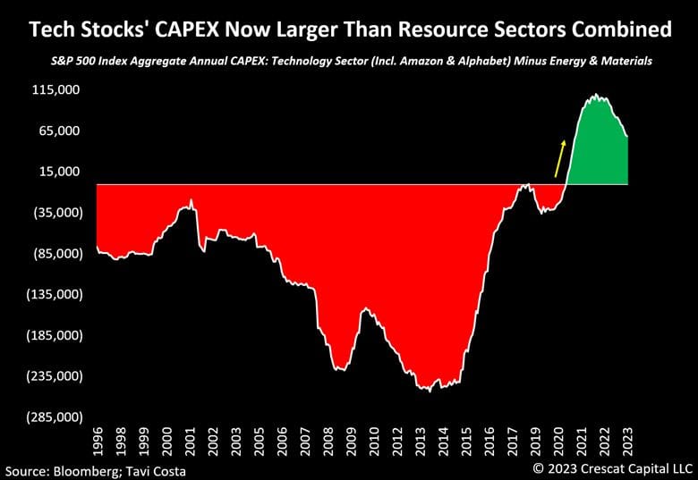 #OtavioTaviCosta, Partner And Macro Strategist At #CrescatCapital: "Tech Stocks' CAPEX Now Larger Than Resource Sectors Combined"